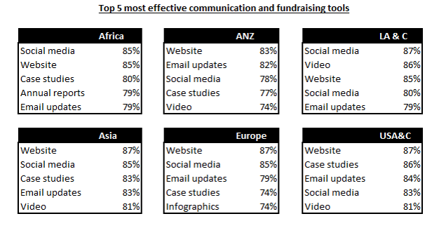Effectiveness of communication and fundraising tools for NGO